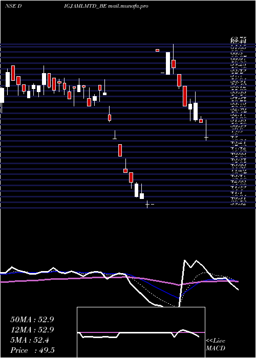  Daily chart Digjam