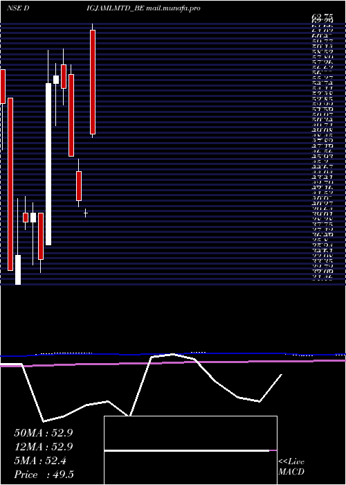  monthly chart Digjam