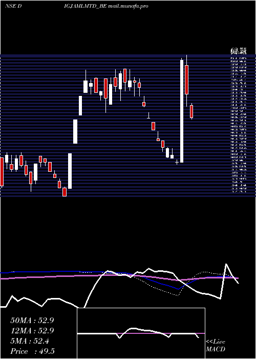  weekly chart Digjam