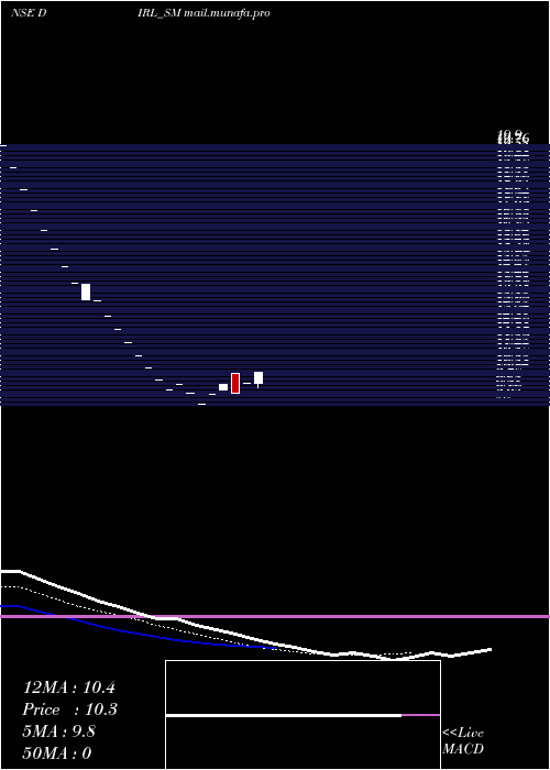  Daily chart DhanukaInfra