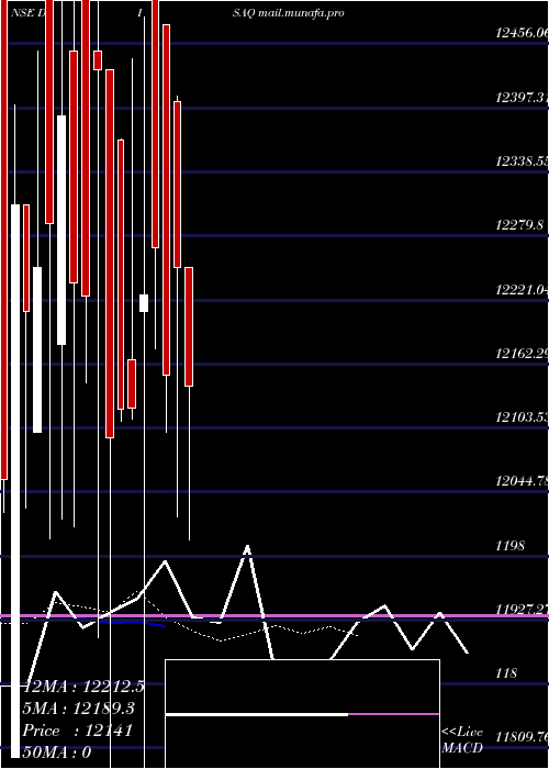  Daily chart DisaIndia