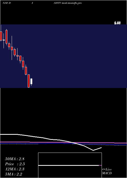  monthly chart DishTv