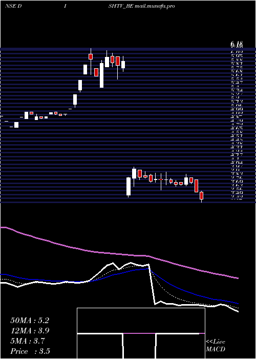  Daily chart DishTv