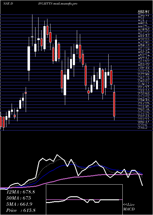  Daily chart DivgiTorqtransfer