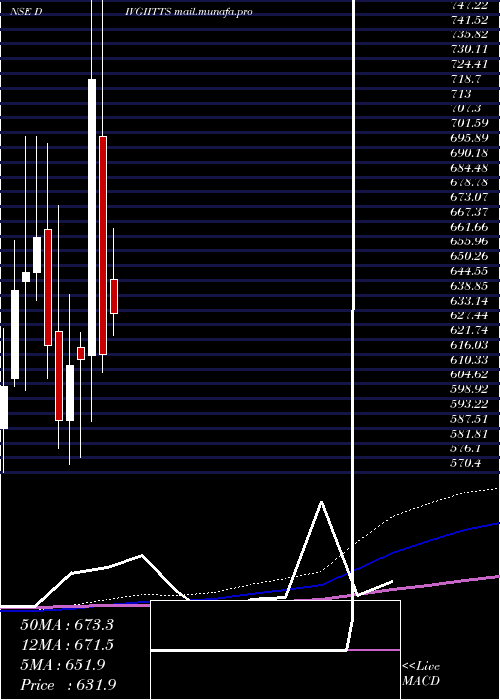  monthly chart DivgiTorqtransfer