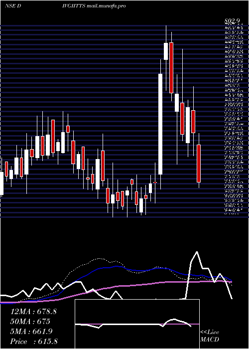  weekly chart DivgiTorqtransfer