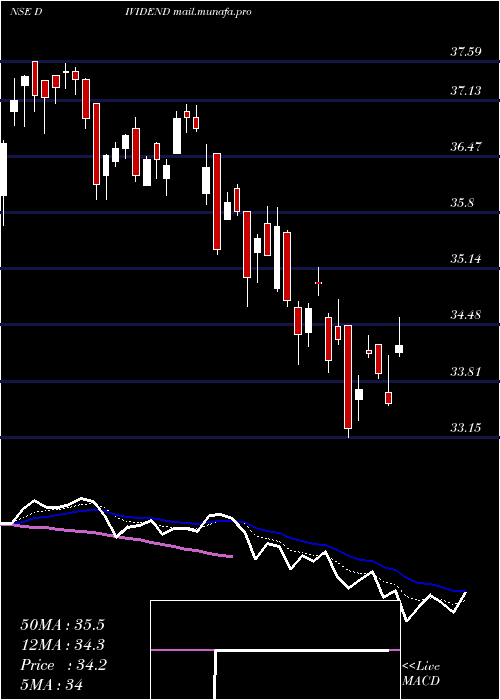  Daily chart MiraeamcDividend