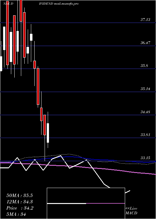  weekly chart MiraeamcDividend