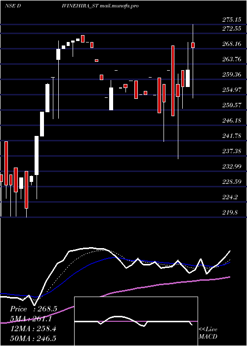  Daily chart DivineHira