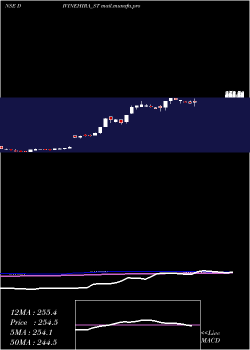  weekly chart DivineHira