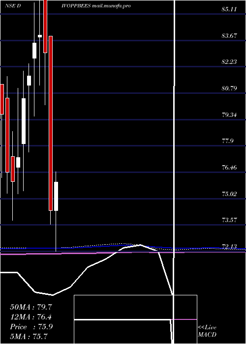  monthly chart NipInd