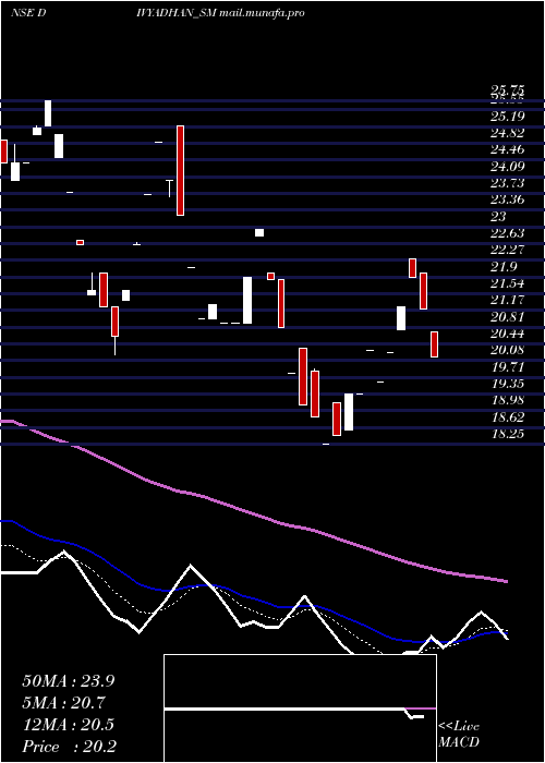  Daily chart DivyadhanRecycling