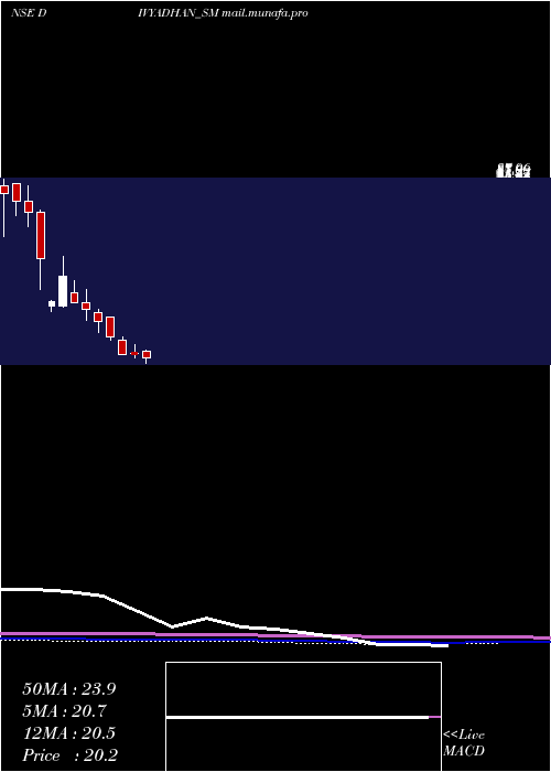  monthly chart DivyadhanRecycling