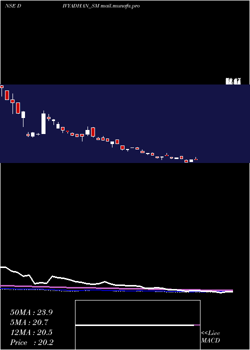  weekly chart DivyadhanRecycling
