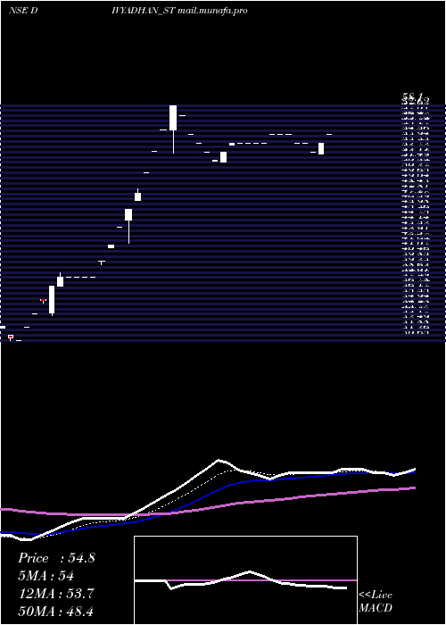  Daily chart DivyadhanRecycling