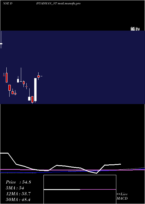  monthly chart DivyadhanRecycling