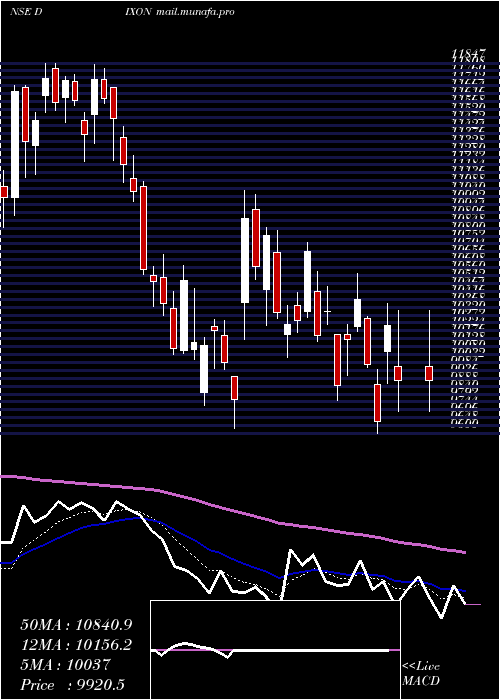  Daily chart DixonTechno