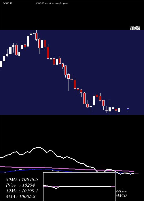  weekly chart DixonTechno