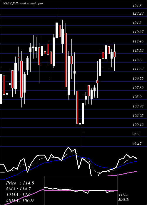  Daily chart DjMediaprint