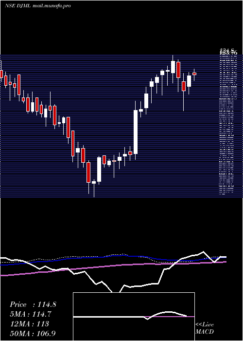 weekly chart DjMediaprint