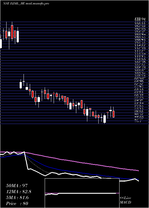  Daily chart DjMediaprint