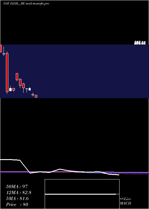  monthly chart DjMediaprint