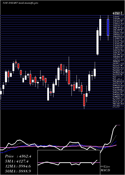  Daily chart AvenueSupermarts