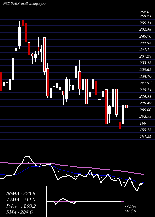  Daily chart DmccSpeciality
