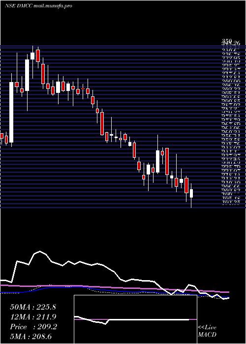  weekly chart DmccSpeciality