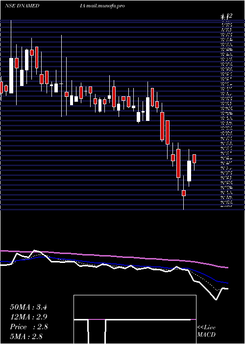 Daily chart DiligentMedia