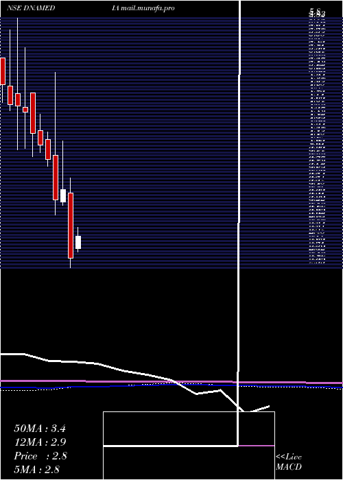 monthly chart DiligentMedia