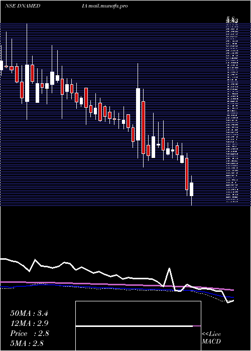  weekly chart DiligentMedia