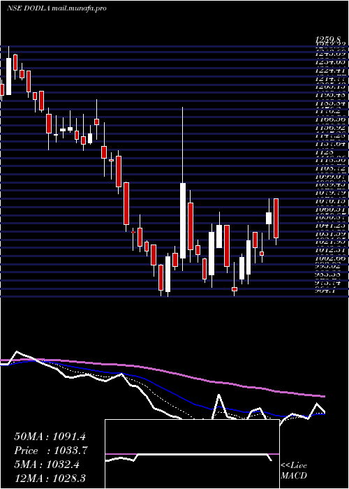  Daily chart DodlaDairy