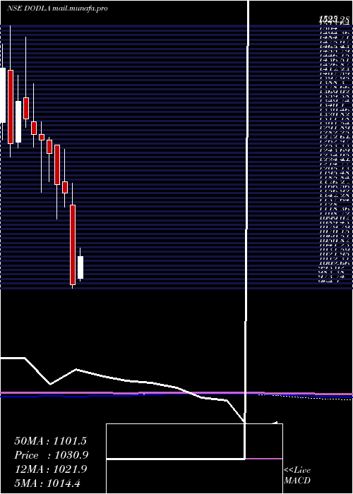  monthly chart DodlaDairy
