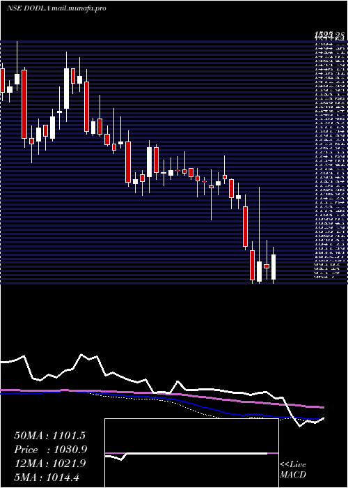 weekly chart DodlaDairy
