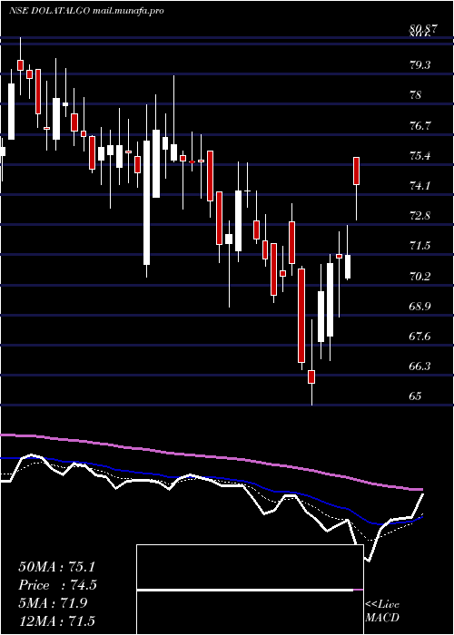  Daily chart DolatAlgotech