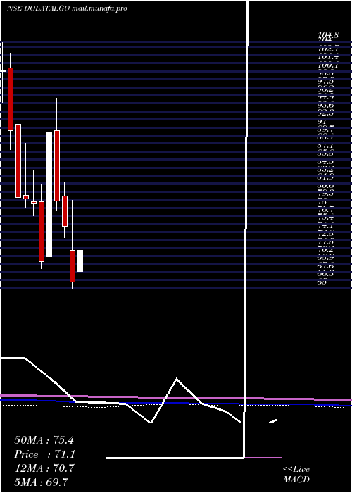 monthly chart DolatAlgotech