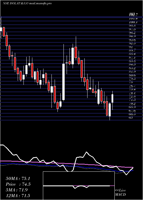  weekly chart DolatAlgotech