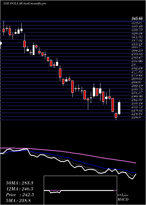  Daily chart DollarIndustries