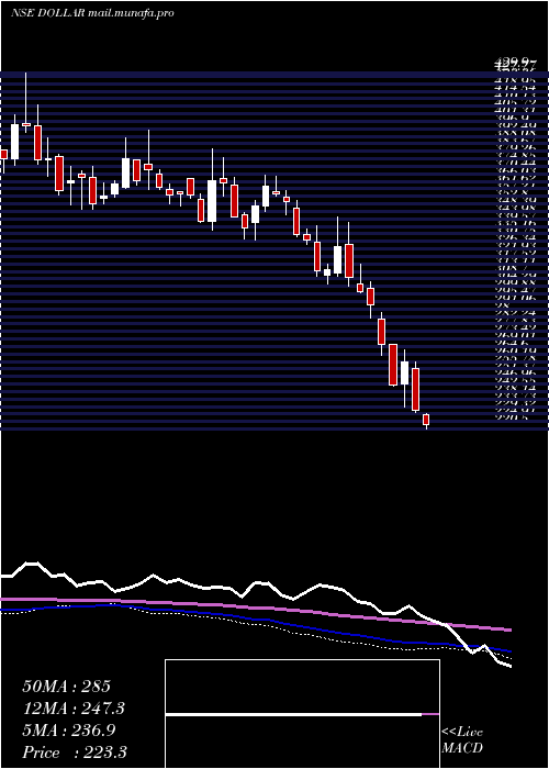  weekly chart DollarIndustries