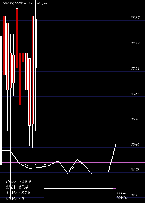  Daily chart DollexAgrotech