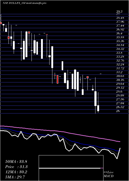  Daily chart DollexAgrotech