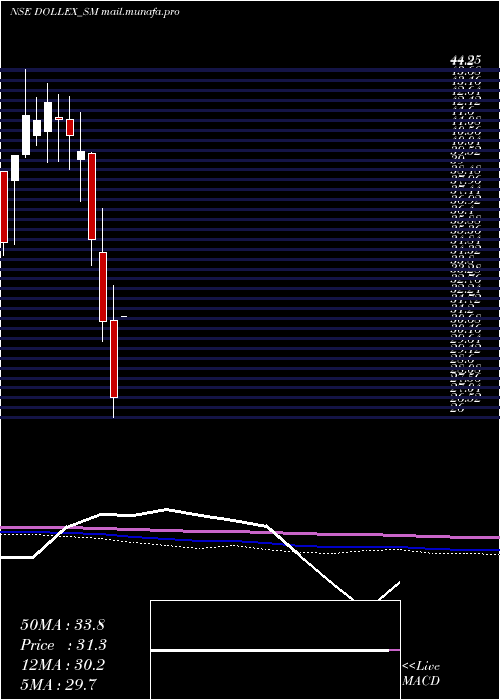  monthly chart DollexAgrotech