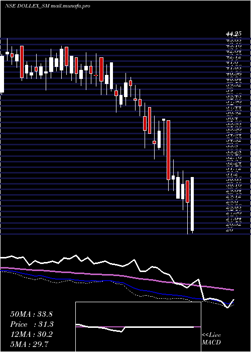  weekly chart DollexAgrotech