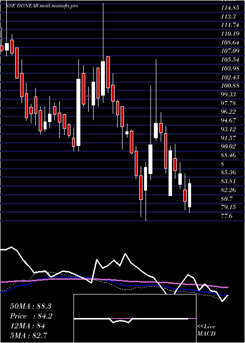  weekly chart DonearIndustries