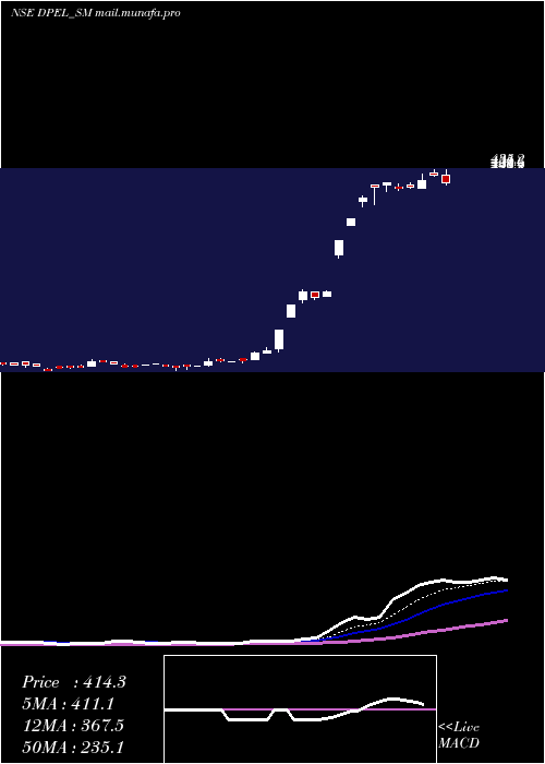  Daily chart DivinePower