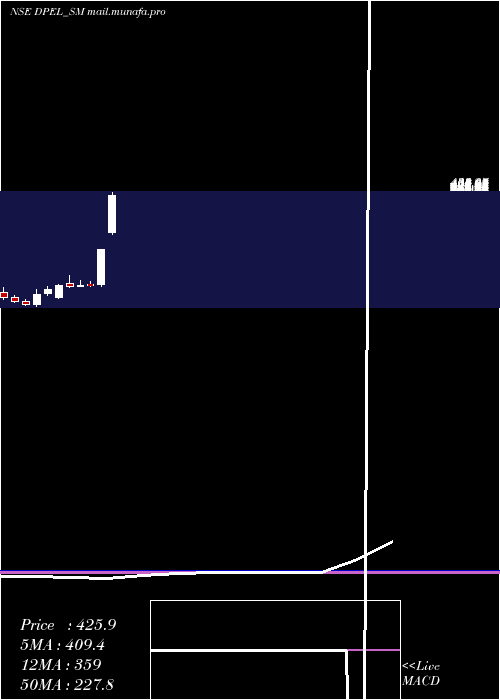  monthly chart DivinePower