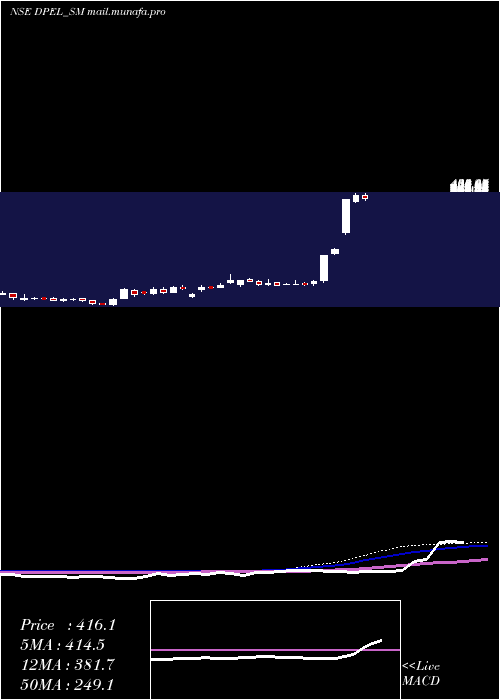  weekly chart DivinePower