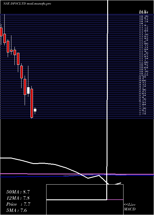 monthly chart Dpsc