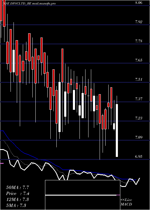  Daily chart Dpsc